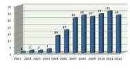 Diagram 1: Listed companies for the period 2001-2012
