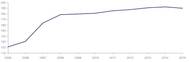 Drewry - total operating cost index (2000=100)(Photo: Drewry Maritime Research)