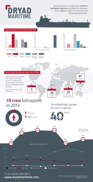 Dryad Maritime Q2 Infographic Analysis (Credit Dryad Maritime)