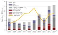 Figure 1: Global FPS Installation Capex by Region 2008-2017 (Source: Douglas-Westwood)
