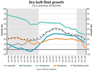 Dry Bulk Fleet Growth (Photo: BIMCO)