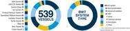 Goltens Green Technologies has now completed, or is in the process of completing, 435 ballast water retrofit projects around the globe.