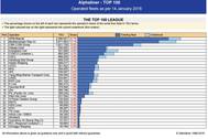 Graph: Alphaliner - TOP 100