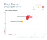 Graph by Global Maritime Forum
