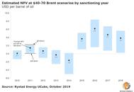 Graph: Rystad Energy