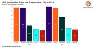 Graph: Rystad Energy