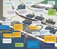 Graphic from a McKinsey Report outlining waste and issues in marine container terminals. (CREDIT: Navis)