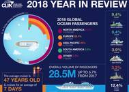 Graphics: Cruise Lines International Association