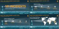 Graphics: International Chamber of Commerce's (ICC) International Maritime Bureau's (IMB)