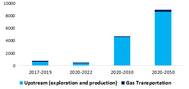 Historical growth and prospects of gas investment for short-, medium- and long-term ($ billion). Source: GECF Secretariat, based on data from the GECF GGM