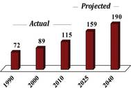 Projected Growth Global Natural Gas Demand (Quadrillion Btu)