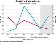 Source: BIMCO, WTO