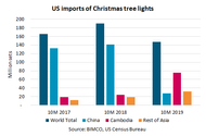 Source: BIMCO, US Census Bureau