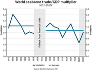 Source: BIMCO, Clarksons, IMF