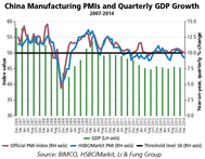 Source: BIMCO, HSBC/Markit, Li & Fung Group