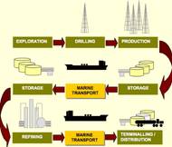Tankship trade factor: Courtesy of McQuilling Services