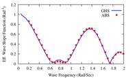 A typical effective wave slope function used in the assessment of the Dead Ship Level 2 Failure Mode, with comparison between ABS and GHS output. Image Courtesy Creative Systems/ABS