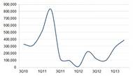 Vessel capacity ordered (teu) (Notes: 1Q13 includes 8 vessels totalling 11,200 teu capacity yet to be confirmed 2Q13: April and May only, but with 28 vessels totalling 69,400 teu capacity in 2Q 13 yet to be confirmed Source: Drewry Maritime Research)