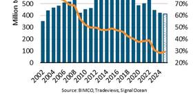 Chart courtesy BIMCO