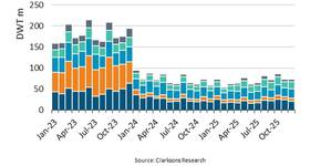 Chart courtesy BIMCO