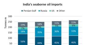 Chart courtesy BIMCO