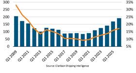 Chart courtesy BIMCO