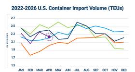 Figure 1.- U.S. Container Import Volume Year-over-Year Comparison (Credit: Descartes)