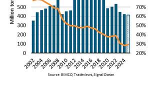 Chart courtesy BIMCO