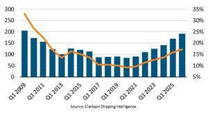 Chart courtesy BIMCO