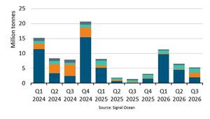 Chart courtesy BIMCO