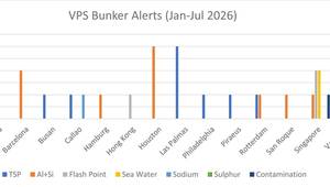 Figure 1: VPS Bunker Alerts Issued by Test Parameter and Port (Jan-July 2026). Chart courtesy VPS
