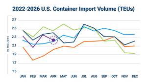 Figure 1.- U.S. Container Import Volume Year-over-Year Comparison (Credit: Descartes)