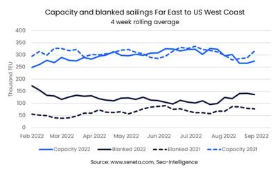Capacity And Blank Sailing: Far East to the US West Coast. Chart courtesy Xeneta
