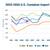 US Container Imports Fall 3.2% in April, Descartes Reports