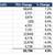U.S. Containerized Imports from China Rose 7.2% in July