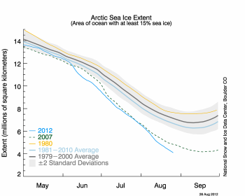 Arctic Sea Ice Graph: Image courtesy of NSIDC