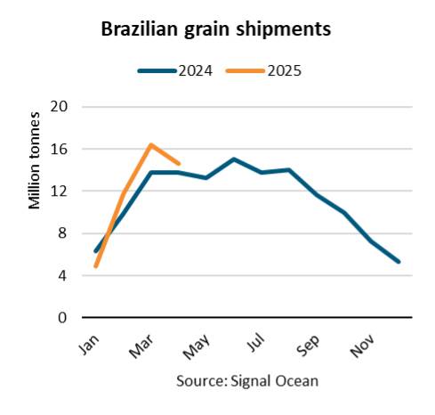 Between January and April 2025, Brazilian grain shipments rose 9% y/y. Credit: BIMCO