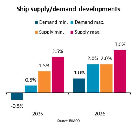 BIMCO has released their Dry Bulk Shipping Market Overview & Outlook April 2025. 