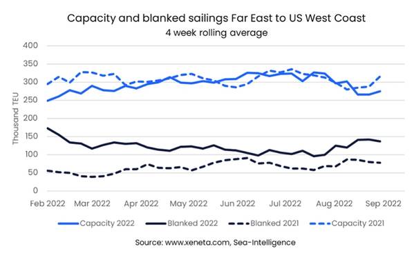Capacity And Blank Sailing: Far East to the US West Coast. Chart courtesy Xeneta