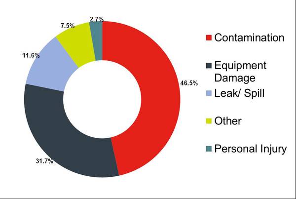 Causes of Claims involving Tank Containers: By Volume (2006 – 2014)