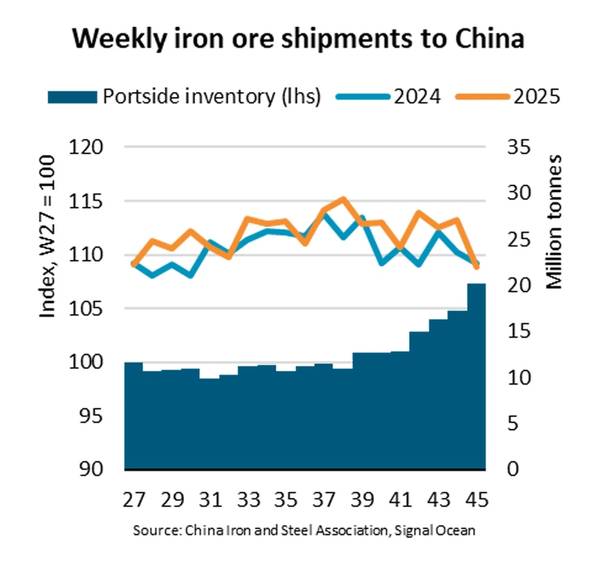 Chart courtesy BIMCO
