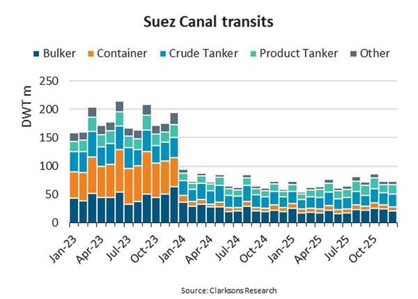 Chart courtesy BIMCO