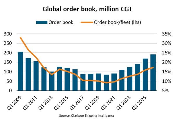 Chart courtesy BIMCO