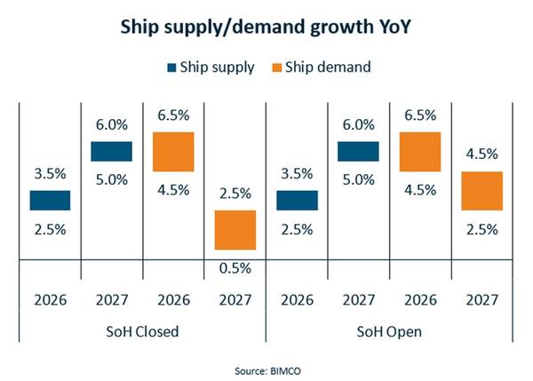 Chart courtesy BIMCO