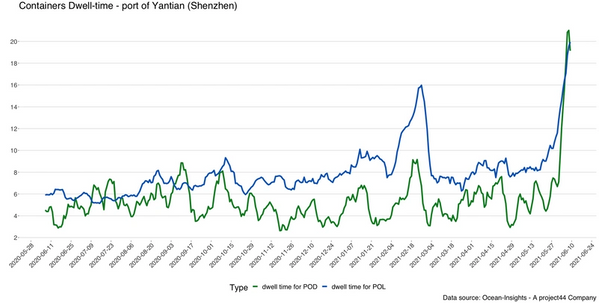 Chart courtesy project44