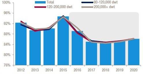 Crude tanker utilization (%) (Source: Drewry Maritime Research)