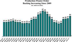 Current order backlog consists of 53 production floaters, a net increase of 6 units since March. 