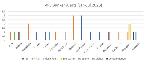 Figure 1: VPS Bunker Alerts Issued by Test Parameter and Port (Jan-July 2026). Chart courtesy VPS