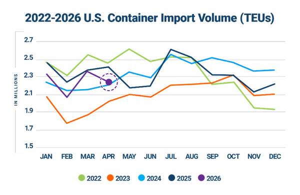 Figure 1.- U.S. Container Import Volume Year-over-Year Comparison (Credit: Descartes)