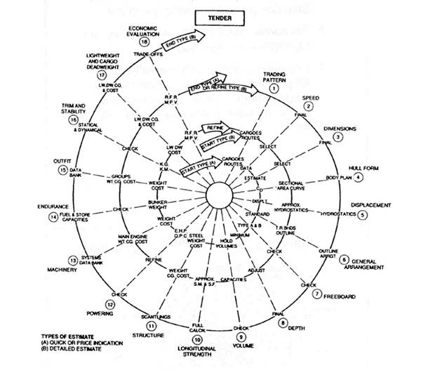 Figure 1: Design Spiral, Evans, J. Harvey (1959), “Basic Design Concepts,” Naval Engineers Journal, Vol. 21, Nov.